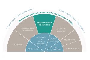 Nationwide® IUL Accumulator II 2020: Quick Estimator