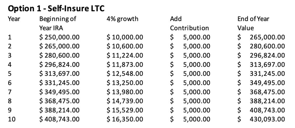 Option 1 - Self-Insure LTC